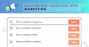 The Marketing Searches Most Associated With Malware