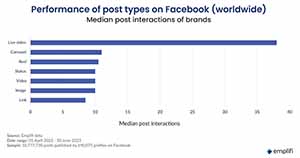 Which Types of Social Media Posts Get the Most Interactions?