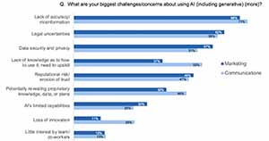 Marketers' Biggest Concerns About AI