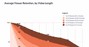 Business Video Benchmarks: Retention Rates by Length