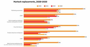 Martech Replacement Trends for 2023