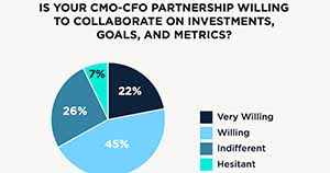 How Well Are CMOs and CFOs Collaborating?