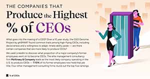 The 20 Companies That Produce the Most CEOs