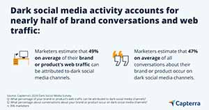 The Importance of 'Dark' Social Media for Marketers