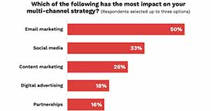 B2B Multichannel Marketing: Top Channels, Trends, and Challenges