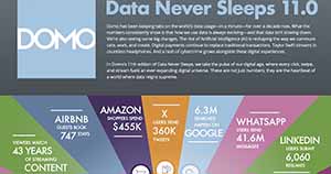 The Incredible Amount of Data Generated Online Each Minute