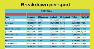 Which Sports Teams Are Winning on Social Media?