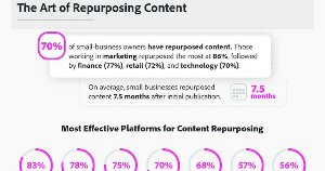 How Repurposing Content Benefits Small Businesses