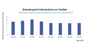 Twitter/X Engagement Benchmarks for Brands