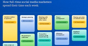 What Social Media Marketers Spend Their Time Doing