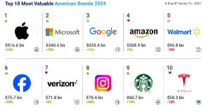 The Most Valuable US Brands