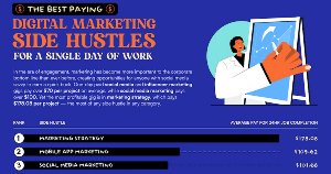 The 10 Best Paying Digital Marketing Side Hustles
