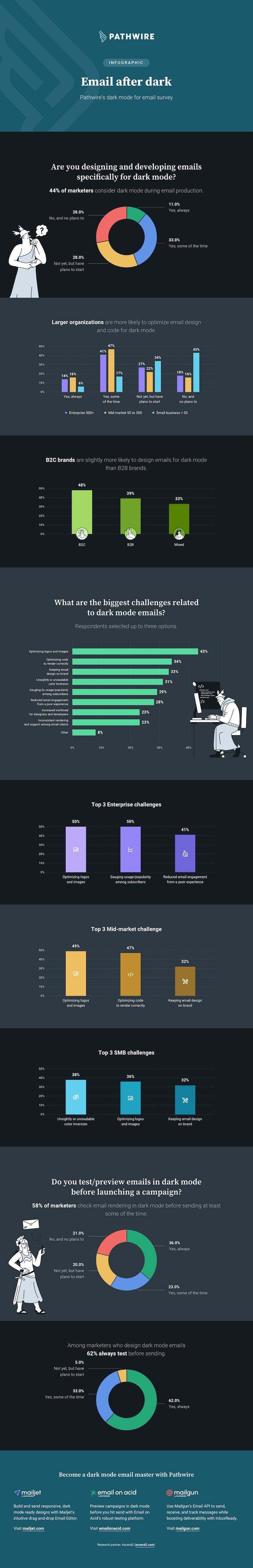How marketers approach dark mode for email infographic