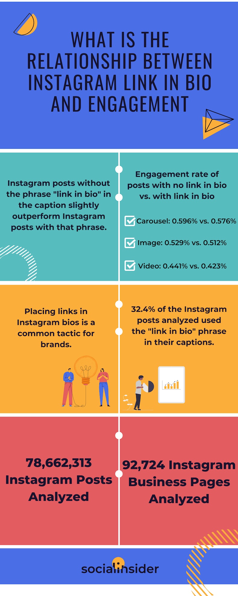 The relationship between link in bio and post engagement on instagram infographic