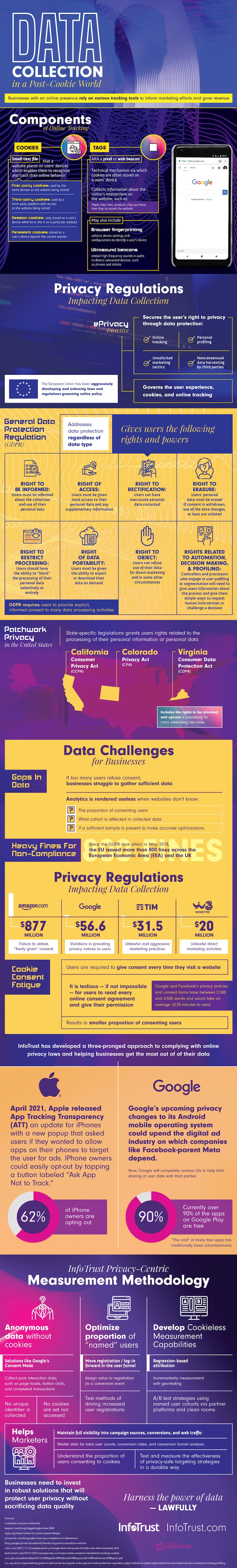 Data collection in a post-cookie world infographic