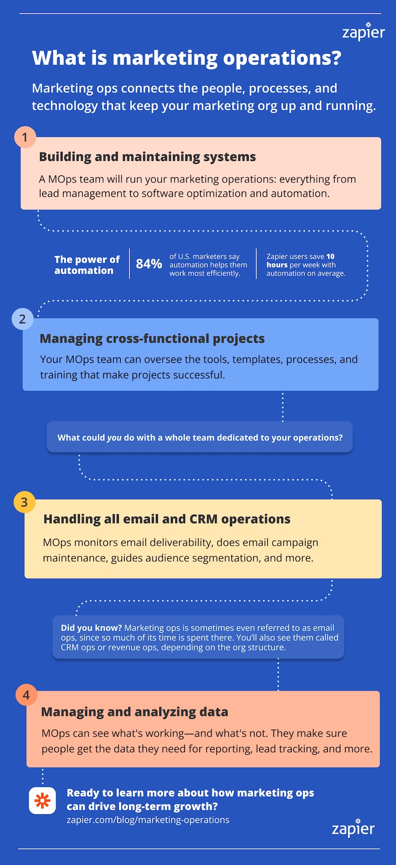 What is marketing operations infographic