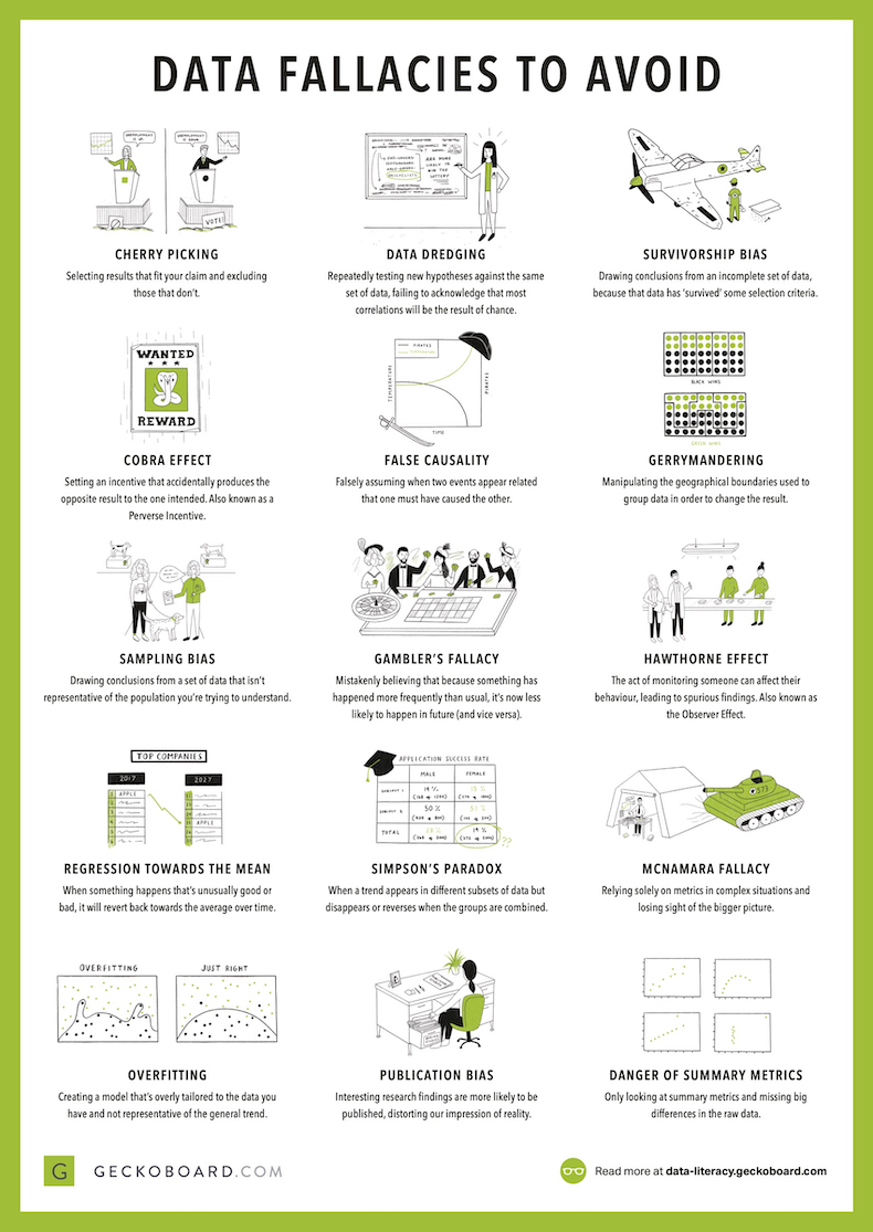 Data fallacies to avoid infographic