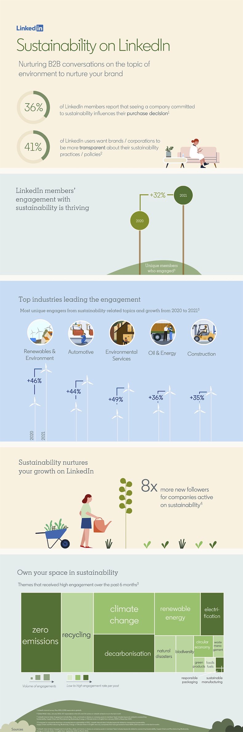 Sustainability on LinkedIn infographic
