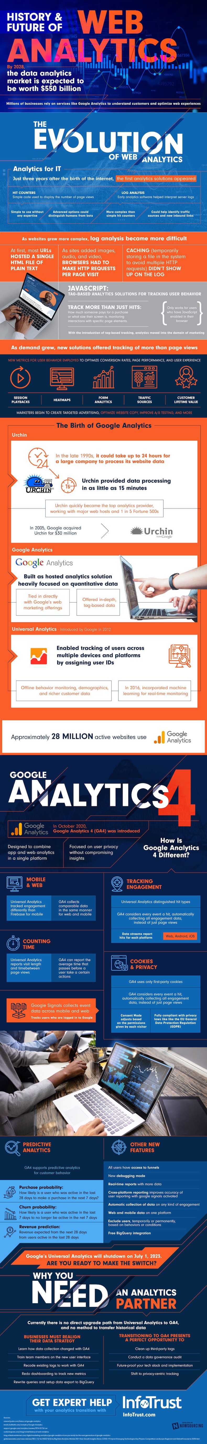 History and future of web analytics infographic