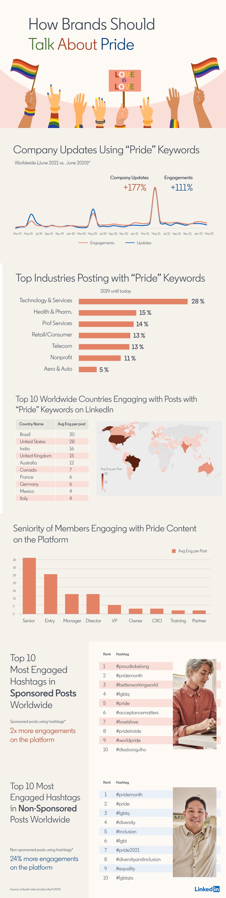 How brands should talk about pride on LinkedIn infographic