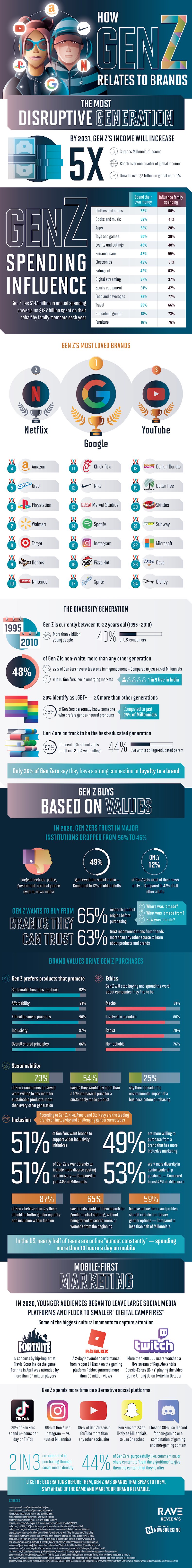 How Gen Z relates to brands infographic