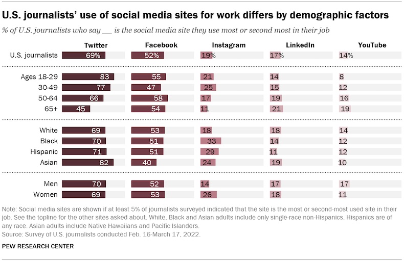 Journalists' social media use by demographic