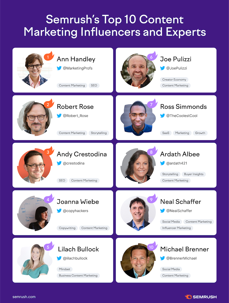 Semrush's top 10 content marketing influencers and experts infographic
