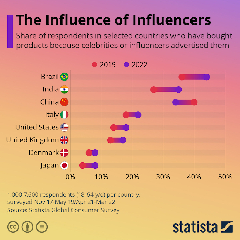 The influence of influencers infographic
