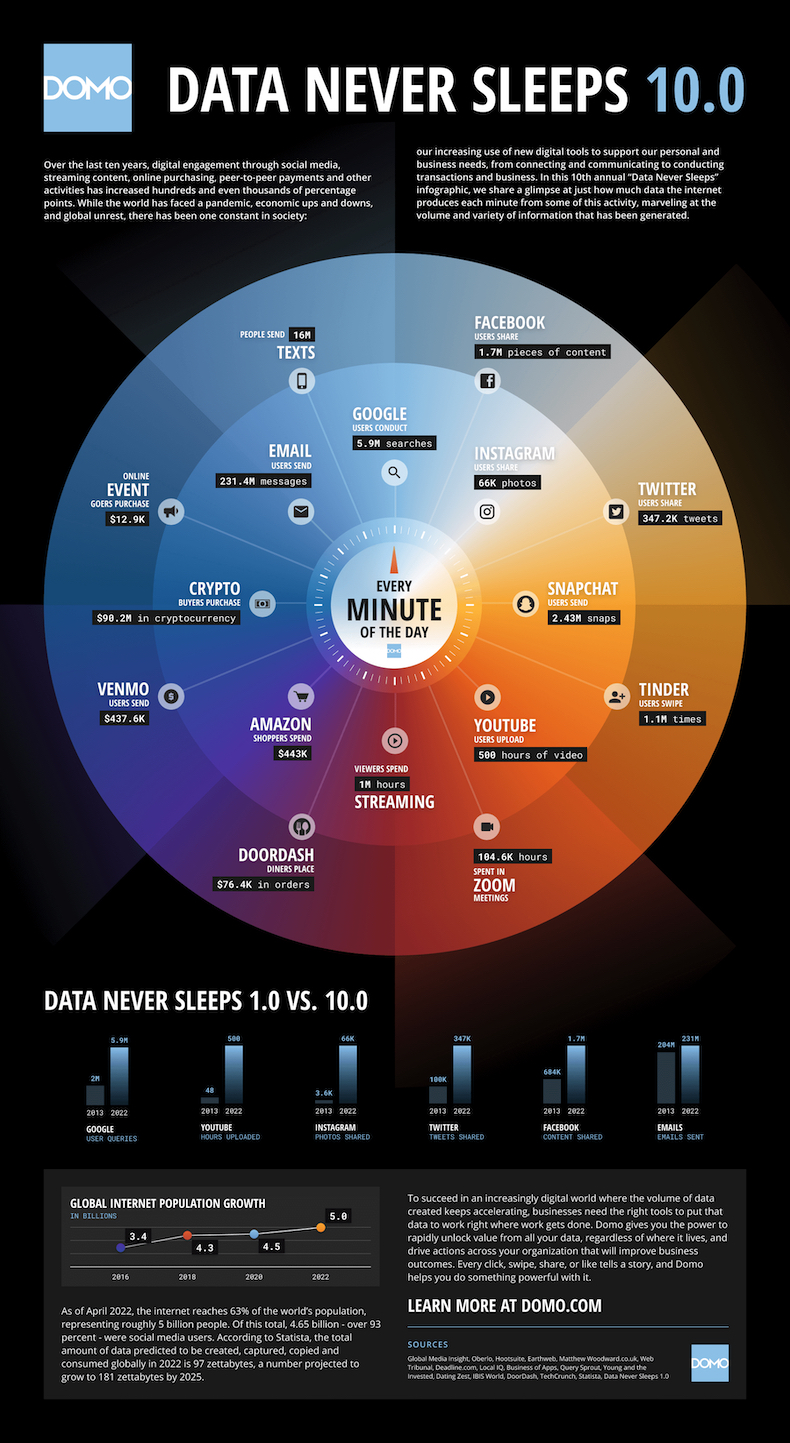 Data never sleeps 10.0 infographic