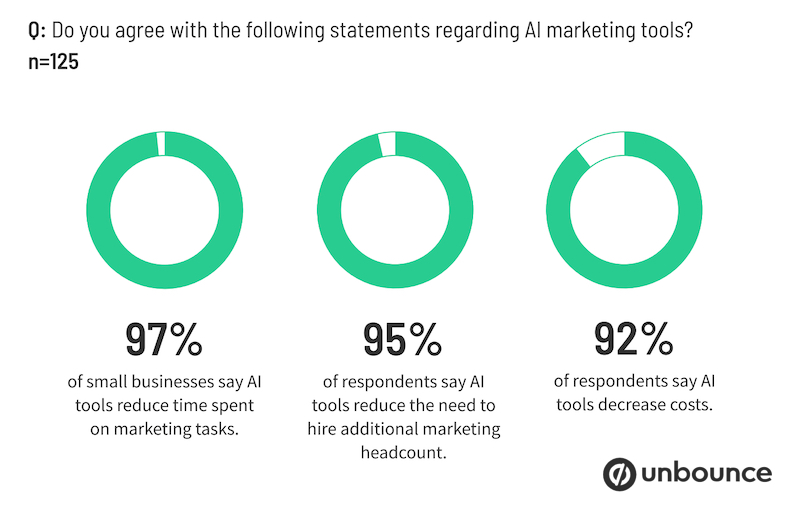 AI marketing tools survey results from Unbounce