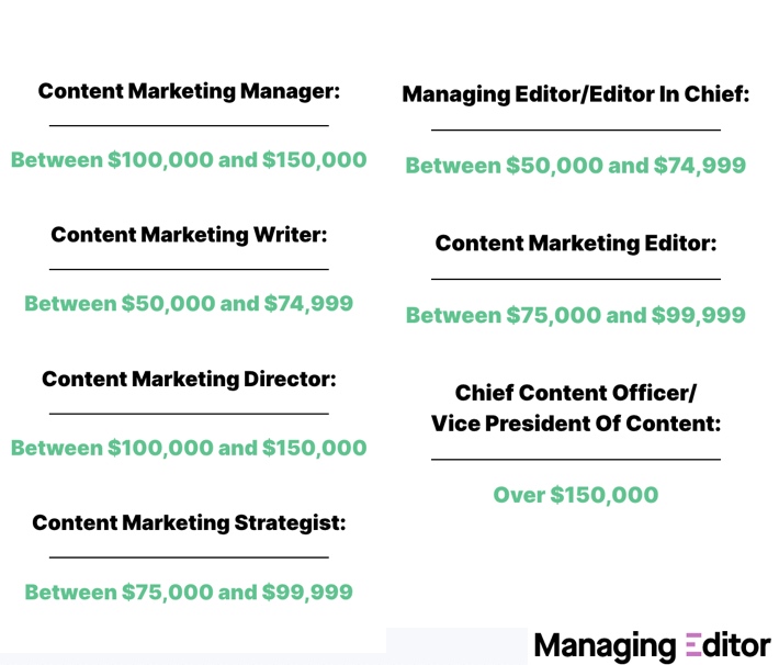 Seven content marketing roles and their salaries