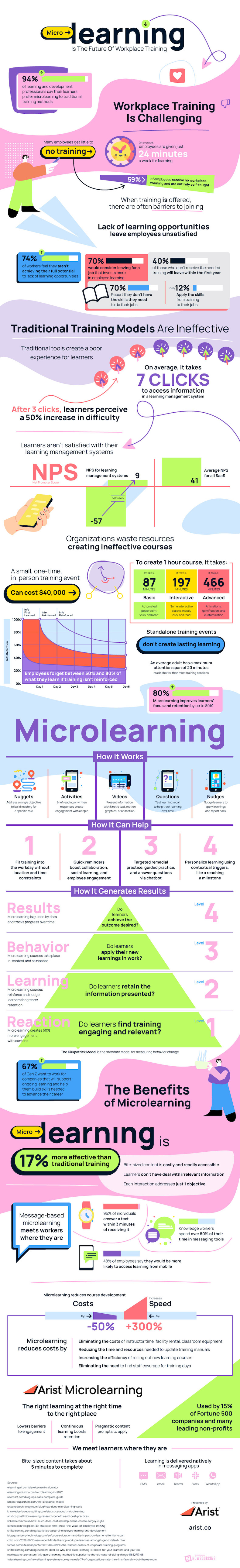 Microlearning is the future of workplace training infographic