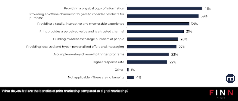 Benefits of print marketing compared with digital marketing survey results