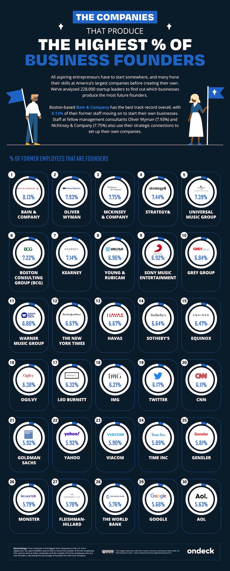 Companies that produce the highest number of business founders infographic