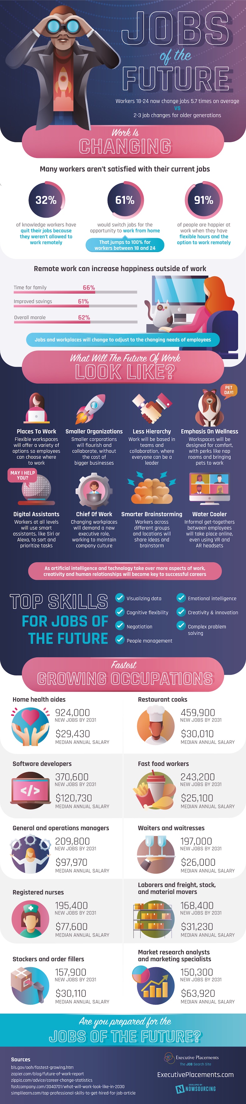 Jobs of the future infographic