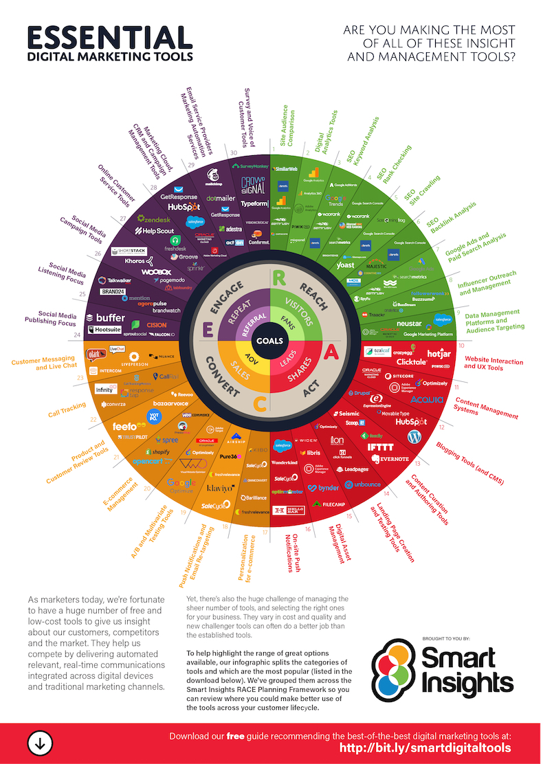 Essential digital marketing tools infographic