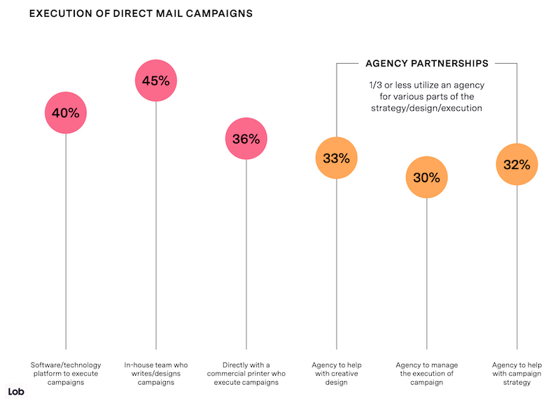 How marketers execute direct mail campaigns