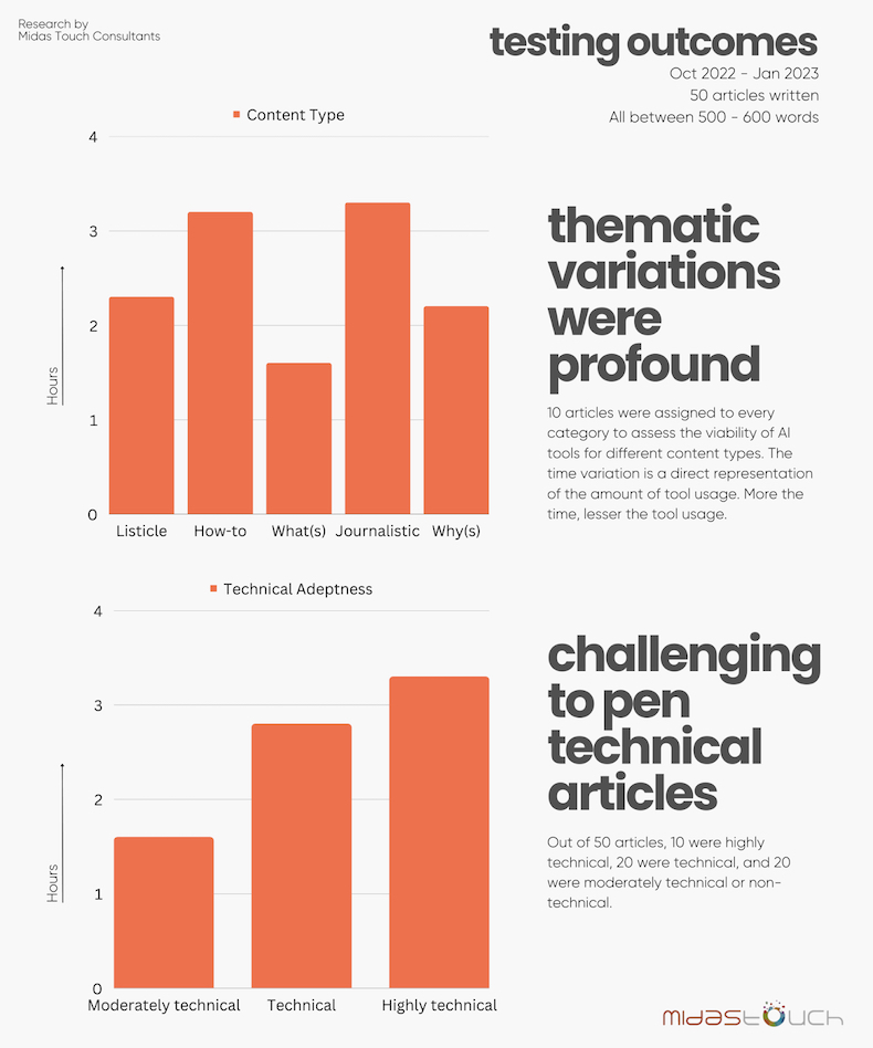 Results of ChatGPT technology writing test infographic