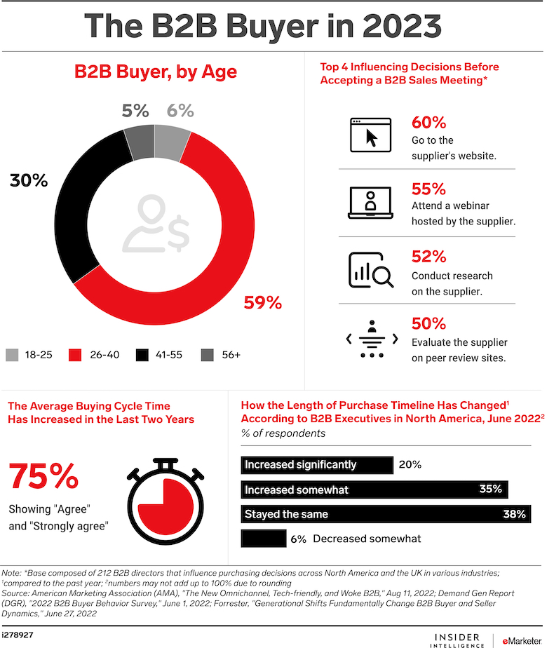 The B2B buyer in 2023 infographic