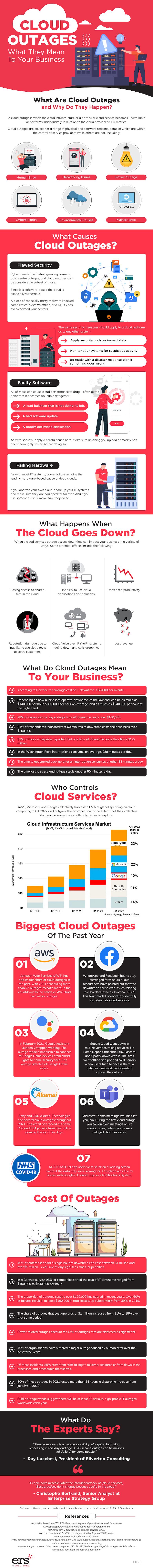What Cloud outages mean for your business infographic
