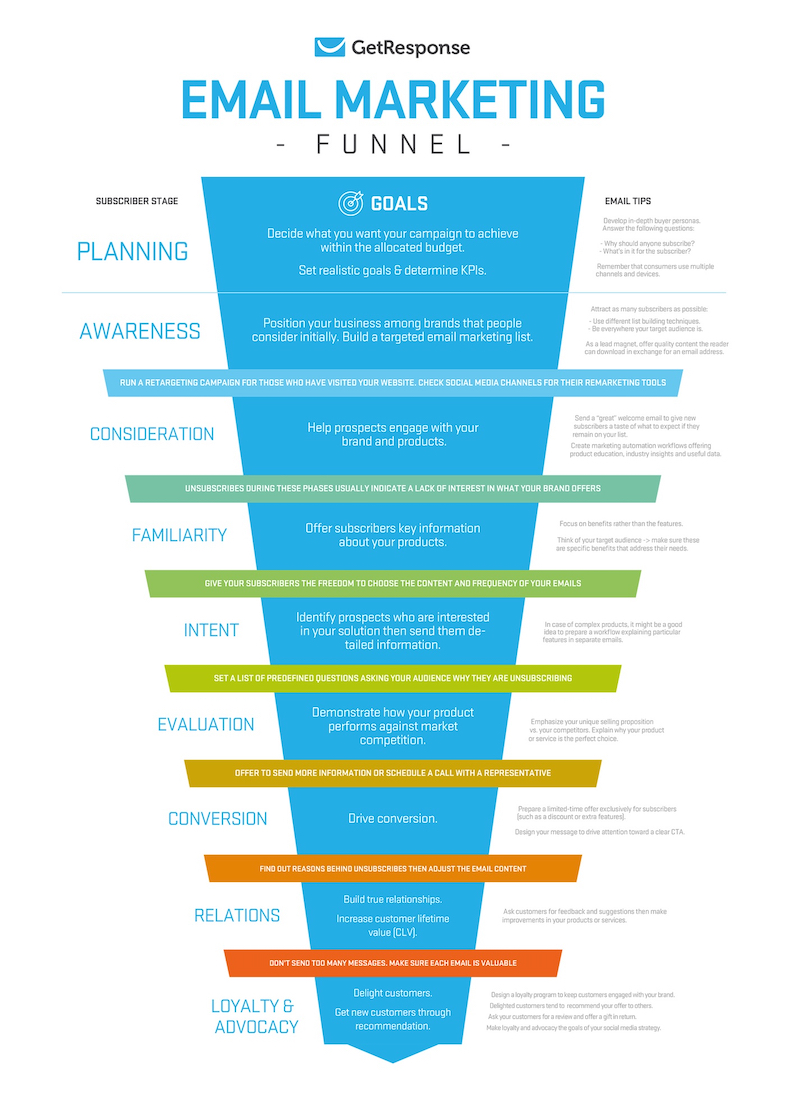 The email marketing funnel infographic