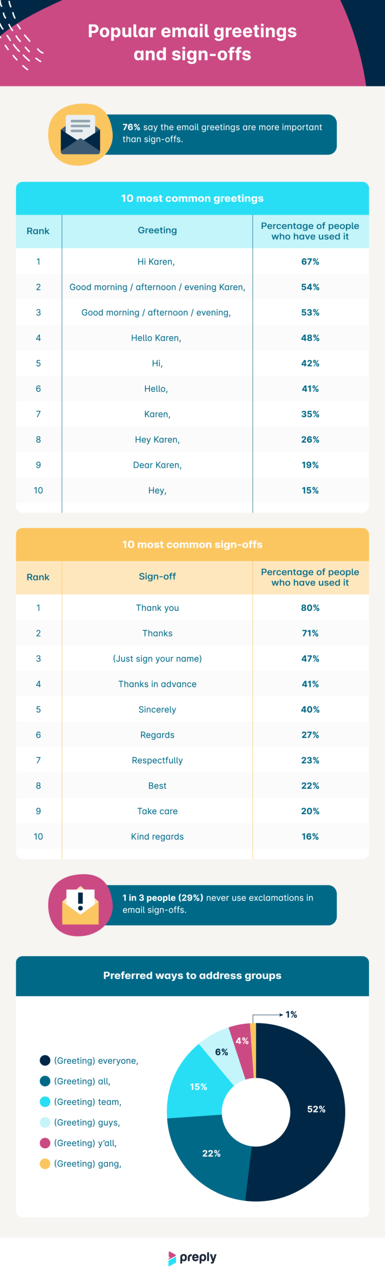 Popular email greetings and signoffs infographic