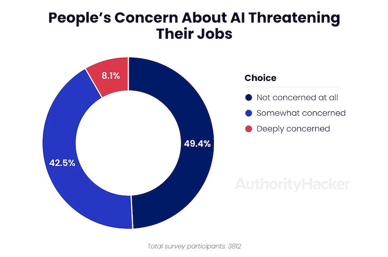 People's concerns about AI threatening their jobs