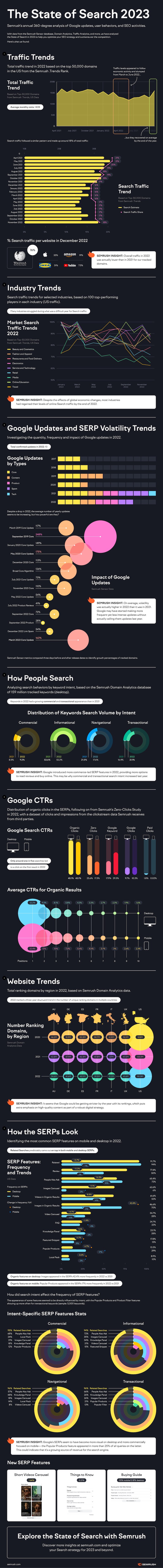 The State of Search 2023 infographic by Semrush