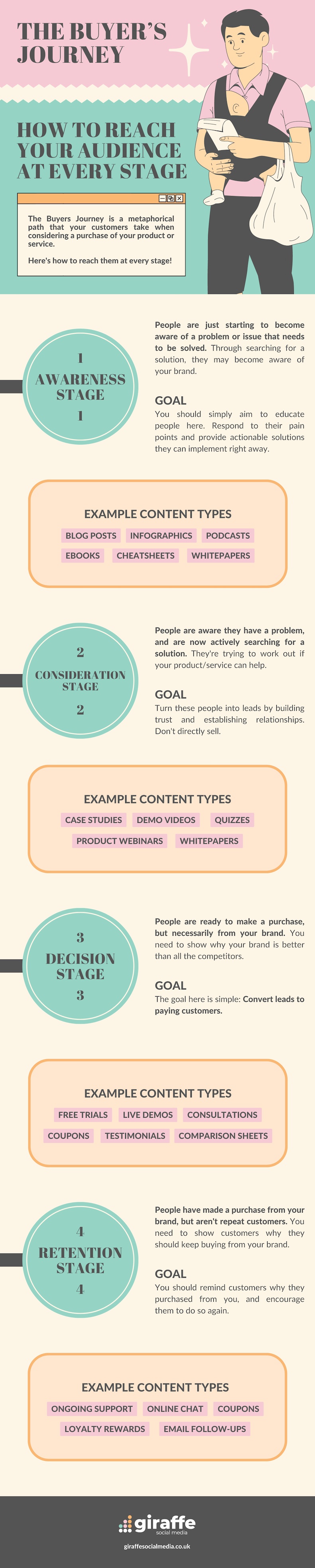 How to reach your audience at every stage of the buyer's journey infographic