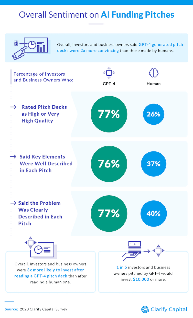 Overall sentiment on AI funding pitches infographic