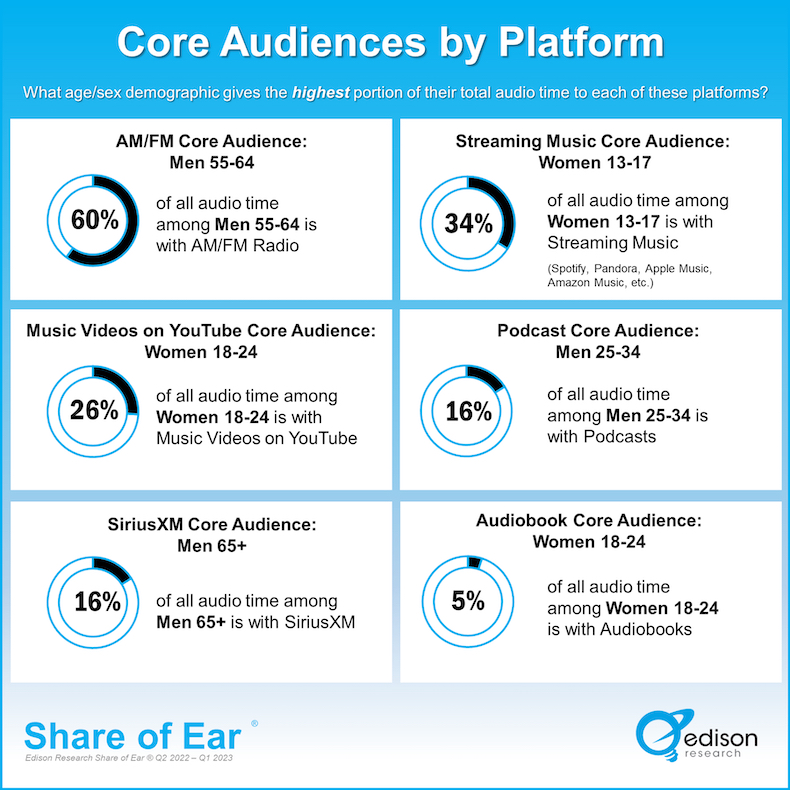 Core audiences by audio platform infographic