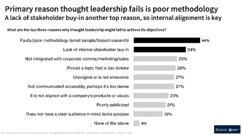 Primary reasons thought leadership fails according to business leaders