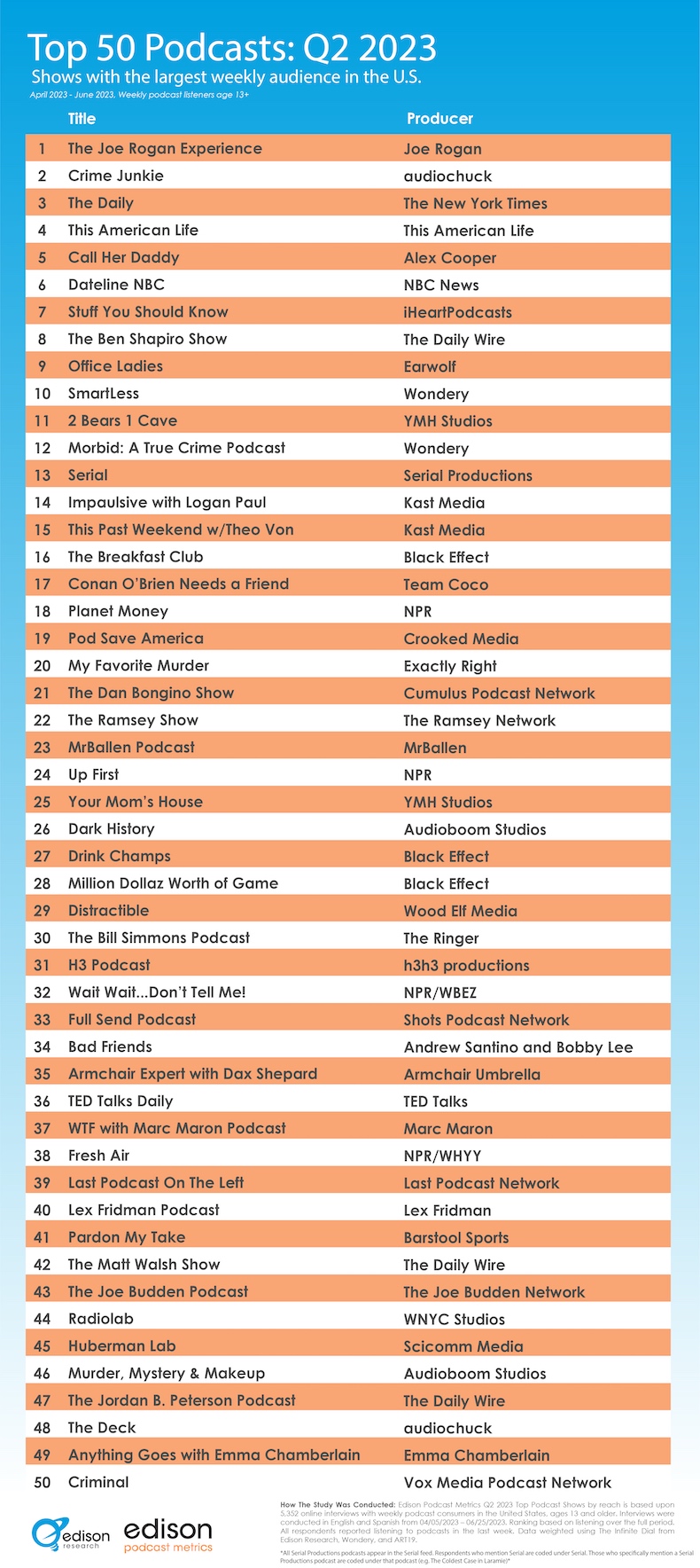 Top 50 podcasts 2023 infographic