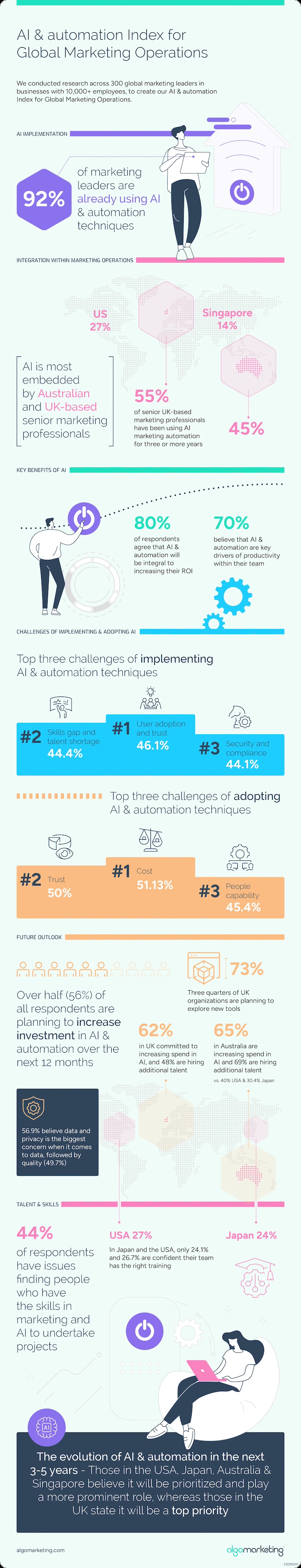 AI and automation for marketing operations infographic